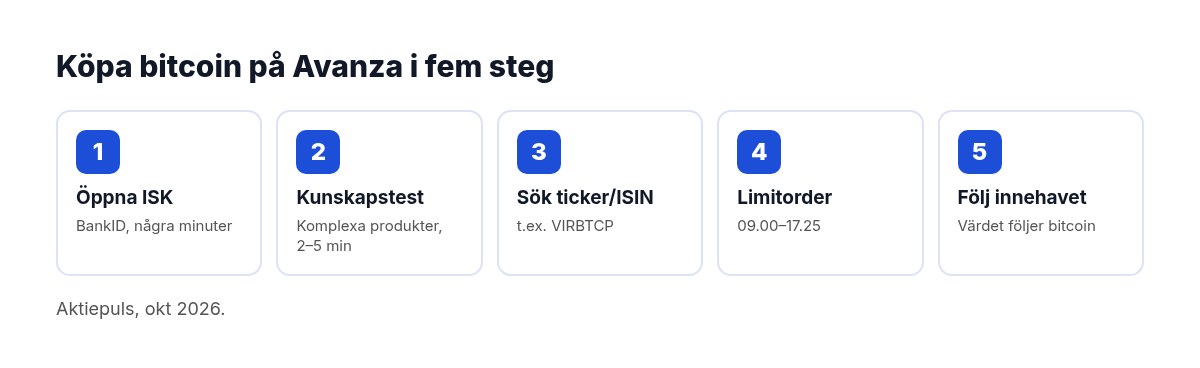 Fem steg för att köpa bitcoin på Avanza